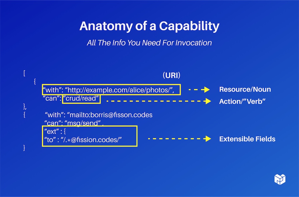 anatomy of the capability